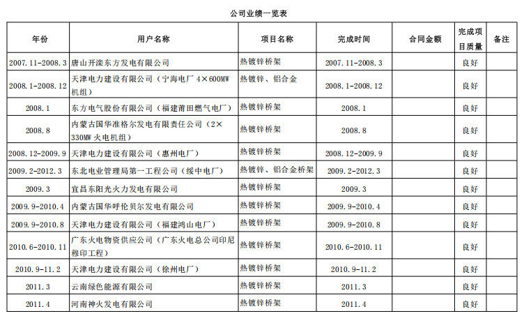 业绩表（坤全电气）